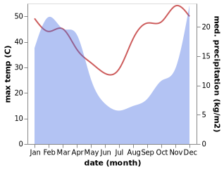 temperature and rainfall during the year in Theunissen