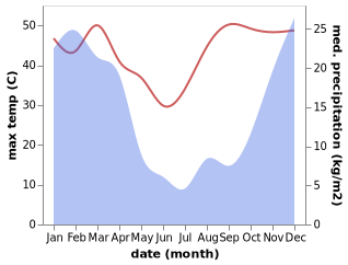 temperature and rainfall during the year in Villiers