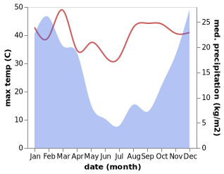 temperature and rainfall during the year in Alberton