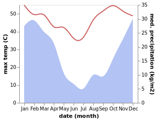 temperature and rainfall during the year in Ekangala