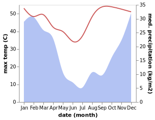 temperature and rainfall during the year in Mabopane