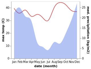 temperature and rainfall during the year in Nigel