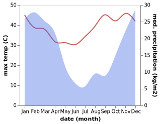 temperature and rainfall during the year in Bergville