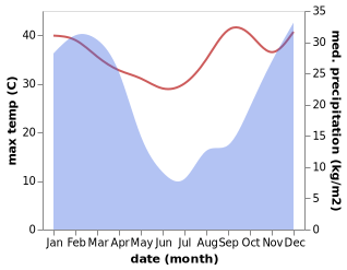 temperature and rainfall during the year in Camperdown