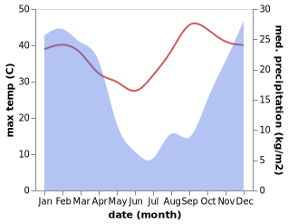 temperature and rainfall during the year in Dannhauser