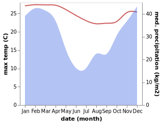 temperature and rainfall during the year in Empangeni