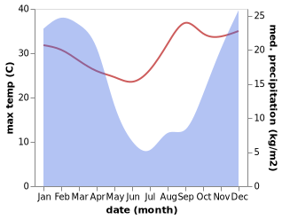 temperature and rainfall during the year in Howick