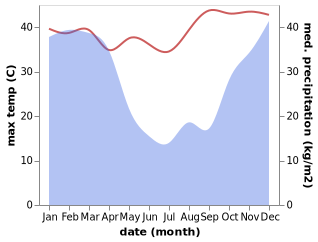 temperature and rainfall during the year in Mkuze