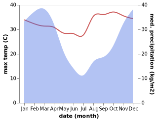 temperature and rainfall during the year in Port Shepstone