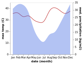 temperature and rainfall during the year in Richmond