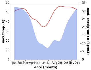 temperature and rainfall during the year in Apel