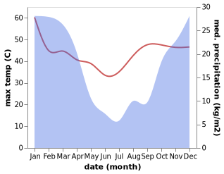 temperature and rainfall during the year in Jane Furse