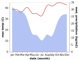 temperature and rainfall during the year in Louis Trichardt