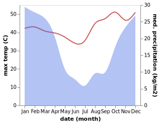 temperature and rainfall during the year in Mokopane