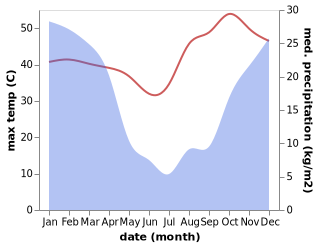 temperature and rainfall during the year in Polokwane