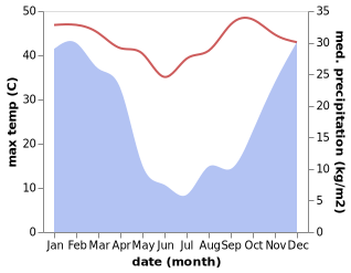 temperature and rainfall during the year in Thabazimbi