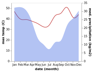 temperature and rainfall during the year in Burgersfort