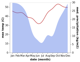 temperature and rainfall during the year in Groblersdal