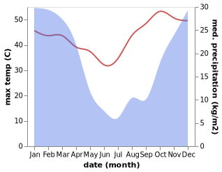 temperature and rainfall during the year in Marble Hall