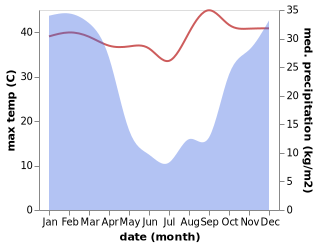 temperature and rainfall during the year in Nelspruit