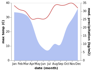 temperature and rainfall during the year in Piet Retief