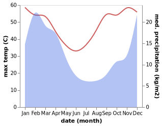 temperature and rainfall during the year in Jan Kempdorp