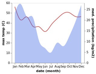 temperature and rainfall during the year in Mmabatho