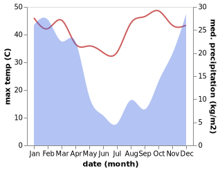 temperature and rainfall during the year in Zeerust