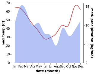 temperature and rainfall during the year in Calvinia