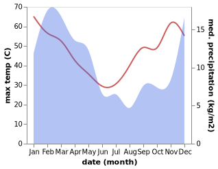 temperature and rainfall during the year in De Aar
