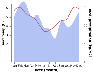 temperature and rainfall during the year in Garies