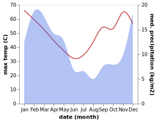 temperature and rainfall during the year in Hopetown