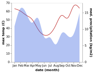 temperature and rainfall during the year in Kenhardt