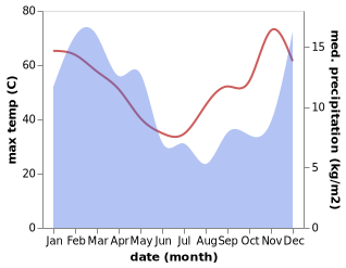 temperature and rainfall during the year in Prieska