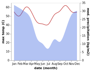 temperature and rainfall during the year in Lephalale