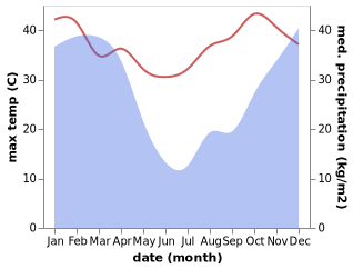 temperature and rainfall during the year in Mandeni