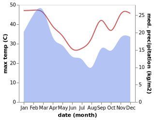 temperature and rainfall during the year in Albertina