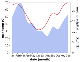 temperature and rainfall during the year in Prince Albert