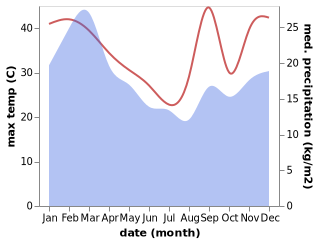 temperature and rainfall during the year in Waenhuiskrans