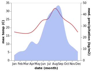 temperature and rainfall during the year in Busan