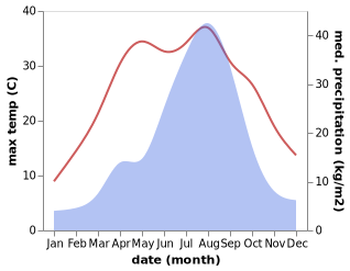 temperature and rainfall during the year in Daejeon