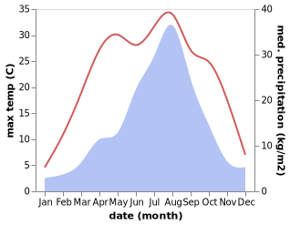 temperature and rainfall during the year in Chuncheon