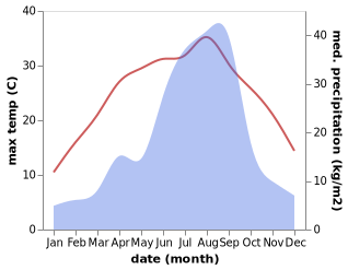 temperature and rainfall during the year in Gwangju