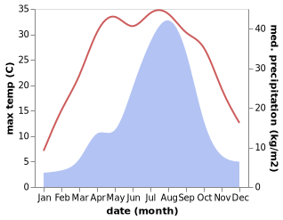 temperature and rainfall during the year in Anseong