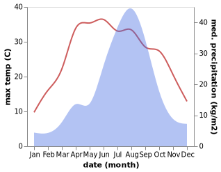 temperature and rainfall during the year in Osan