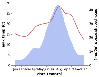 temperature and rainfall during the year in Incheon