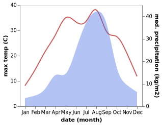 temperature and rainfall during the year in Andong