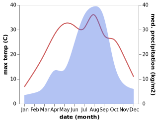 temperature and rainfall during the year in Bunkei