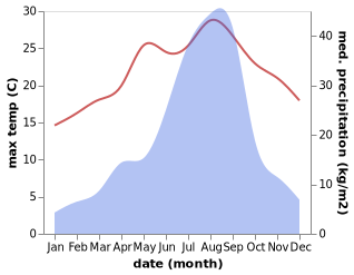 temperature and rainfall during the year in Ch'ongha