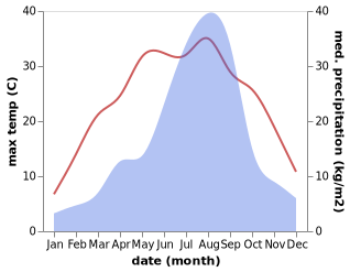 temperature and rainfall during the year in Cheongsong gun
